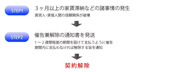 �_��������邽�߂̏����E�菇